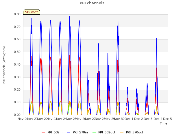 plot of PRI channels