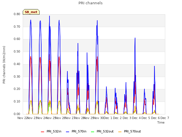 plot of PRI channels