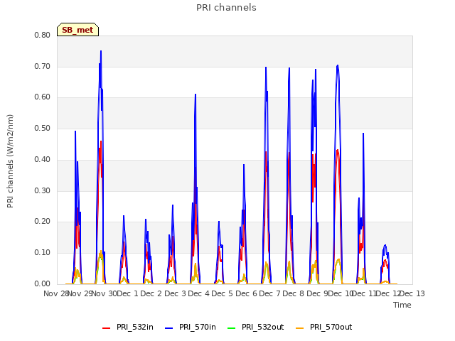 plot of PRI channels