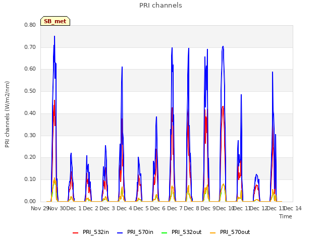 plot of PRI channels