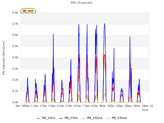 plot of PRI channels