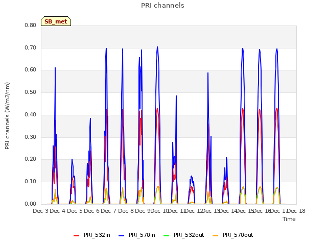 plot of PRI channels