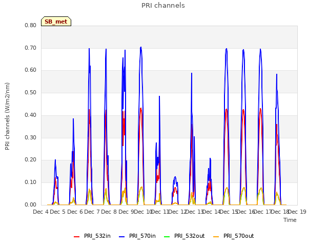 plot of PRI channels