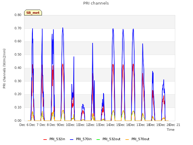 plot of PRI channels