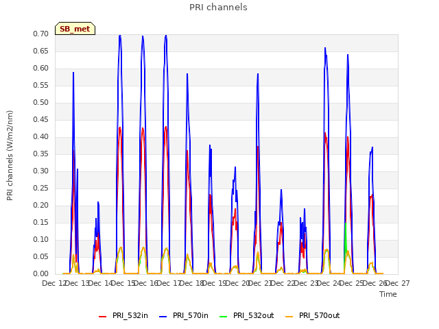 plot of PRI channels