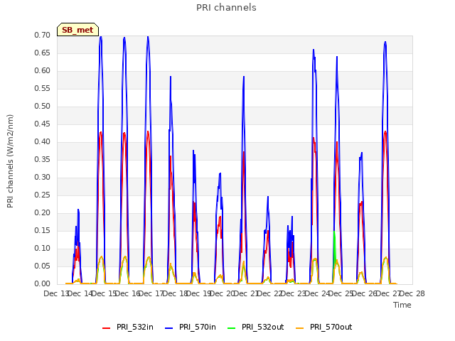 plot of PRI channels