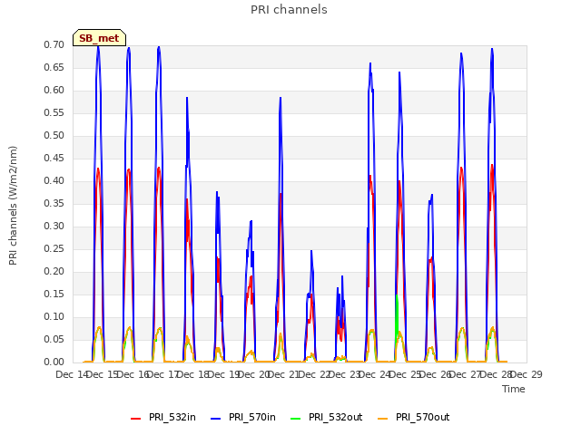 plot of PRI channels