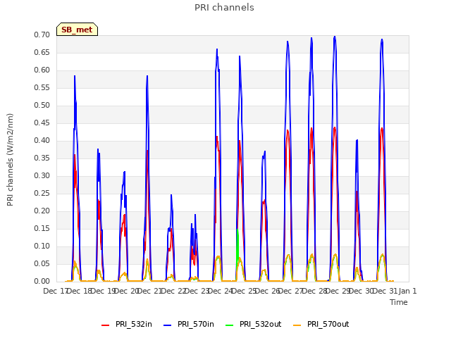 plot of PRI channels