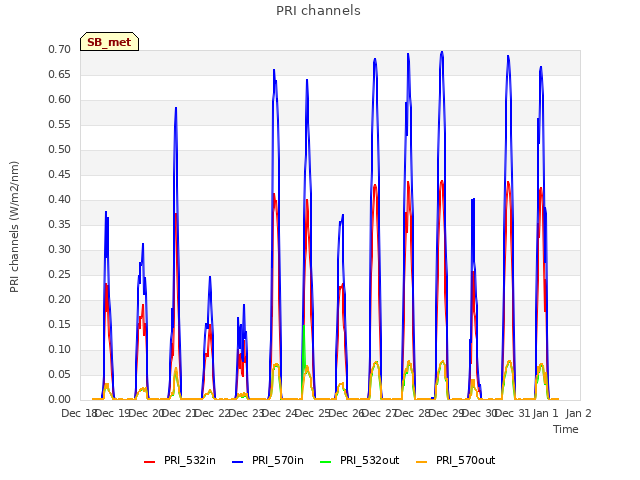 plot of PRI channels