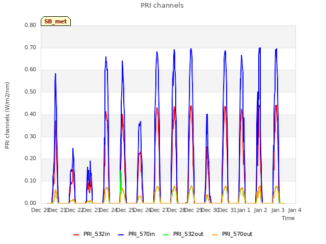 plot of PRI channels