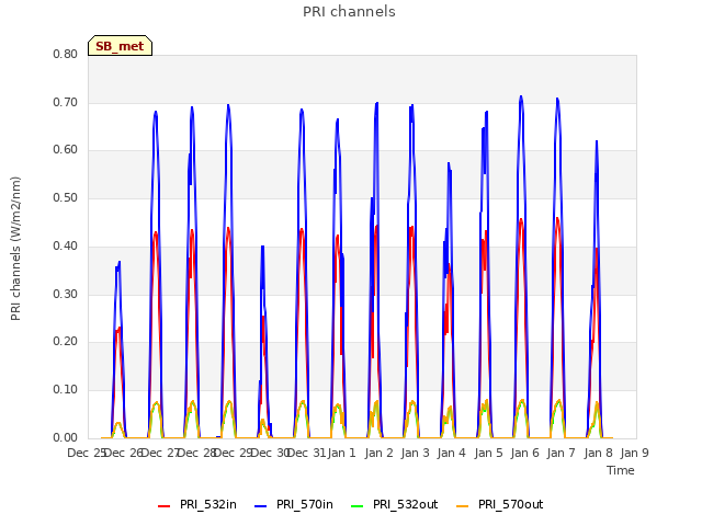plot of PRI channels
