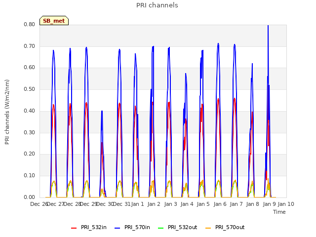 plot of PRI channels