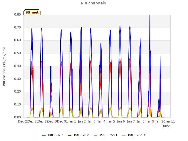 plot of PRI channels