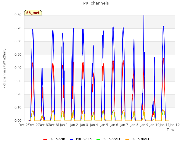 plot of PRI channels