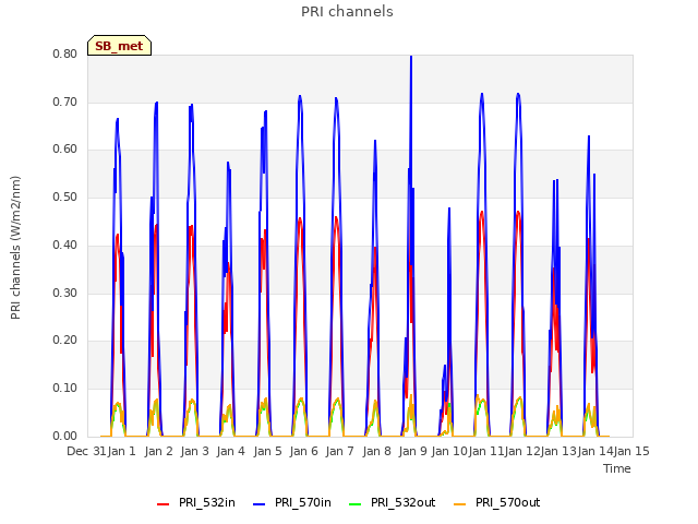 plot of PRI channels