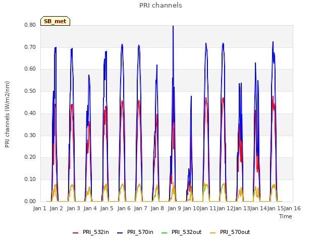 plot of PRI channels