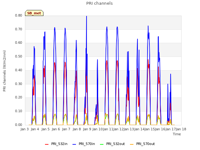 plot of PRI channels