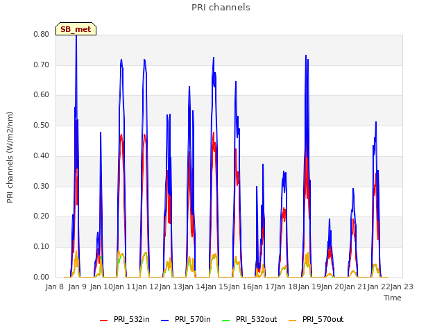 plot of PRI channels