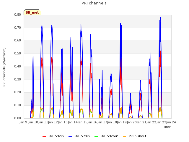 plot of PRI channels