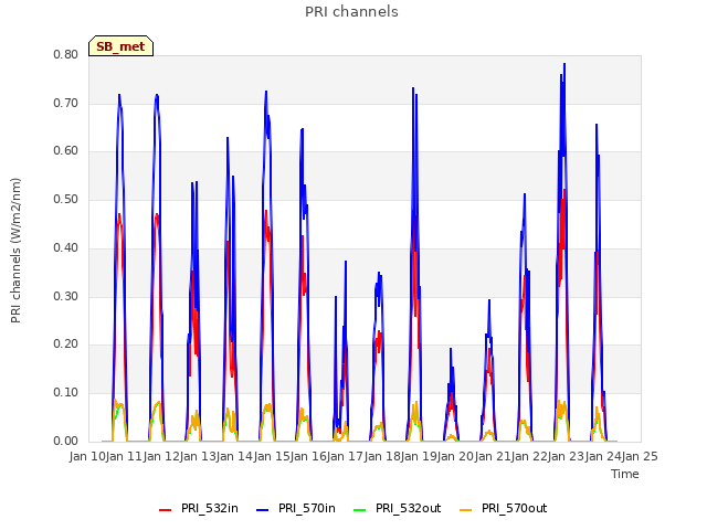 plot of PRI channels