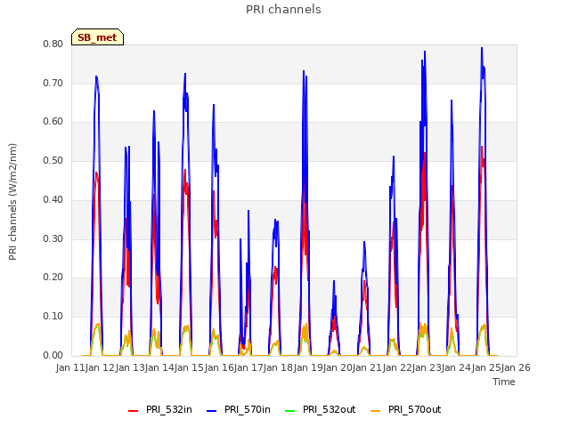 plot of PRI channels