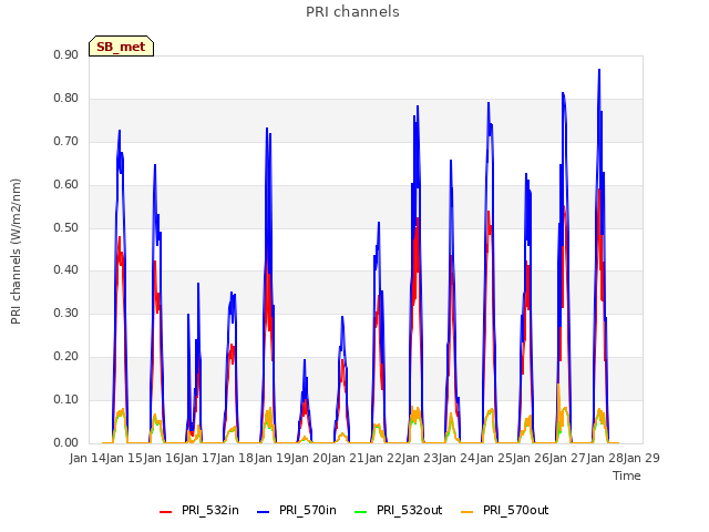 plot of PRI channels