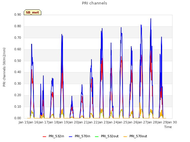 plot of PRI channels