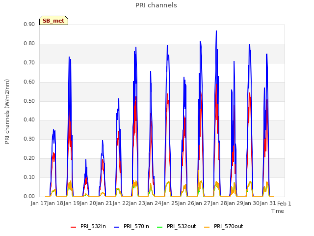 plot of PRI channels