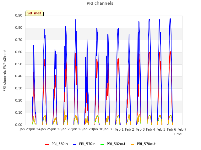 plot of PRI channels