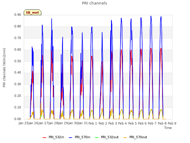 plot of PRI channels