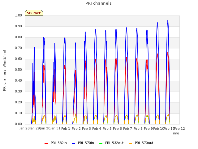 plot of PRI channels