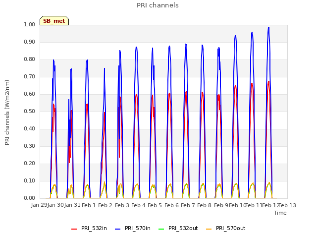 plot of PRI channels