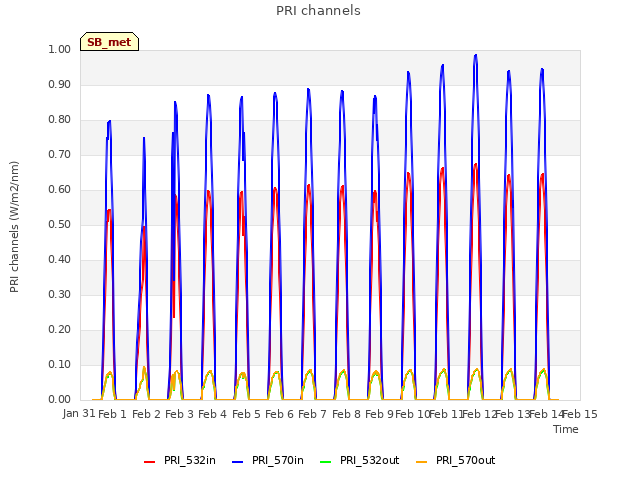 plot of PRI channels