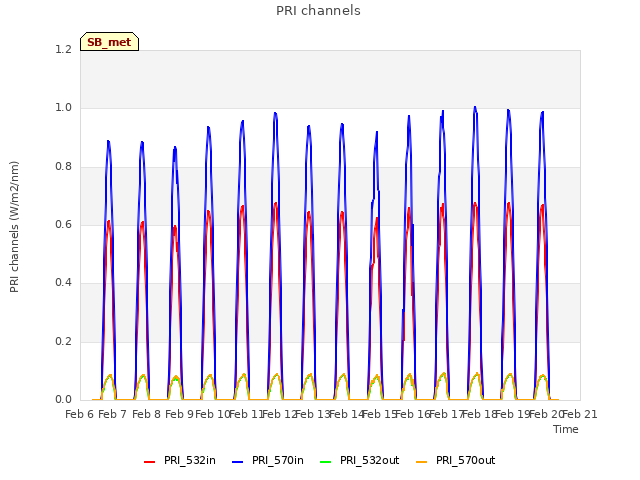 plot of PRI channels