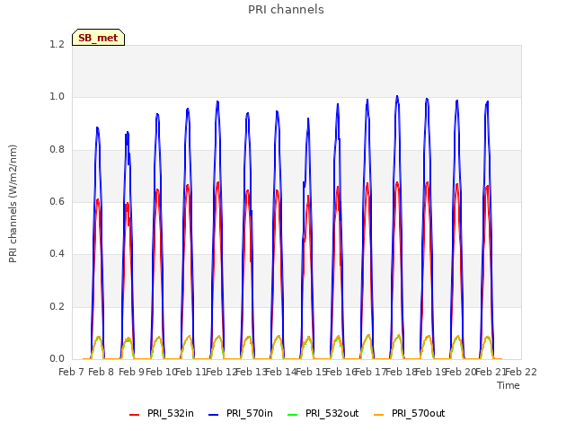 plot of PRI channels