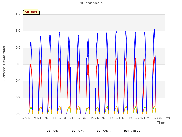 plot of PRI channels