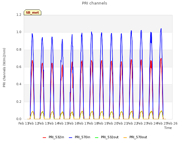 plot of PRI channels