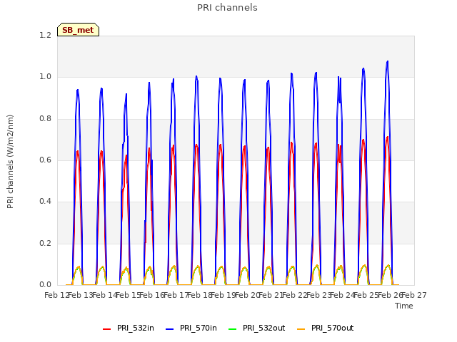 plot of PRI channels