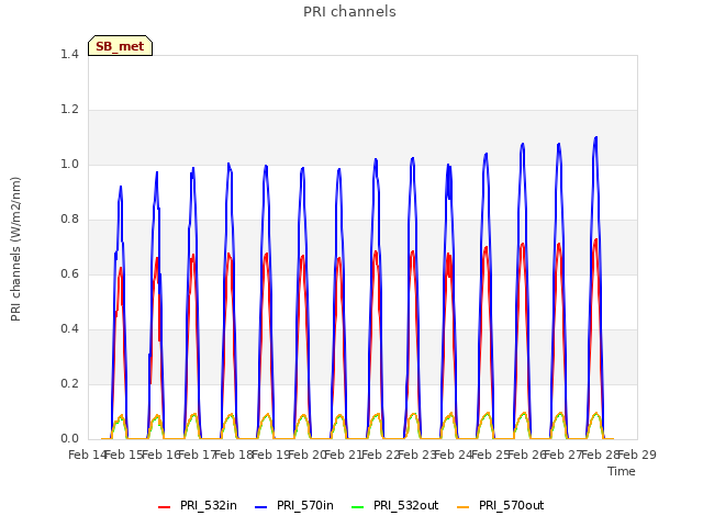 plot of PRI channels