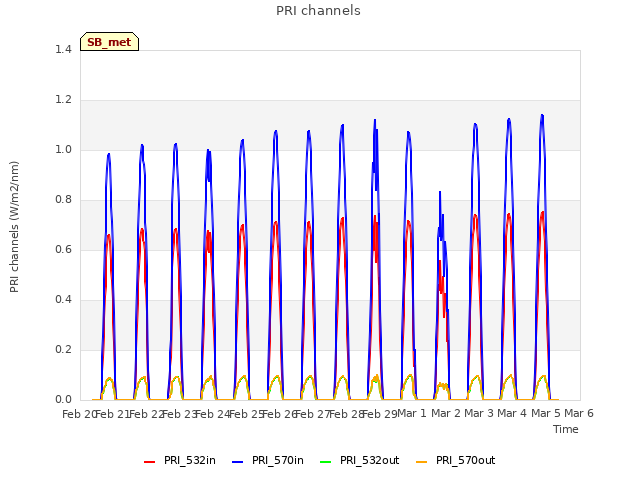 plot of PRI channels