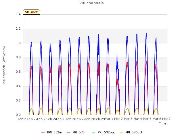 plot of PRI channels