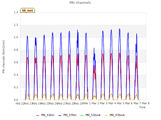 plot of PRI channels