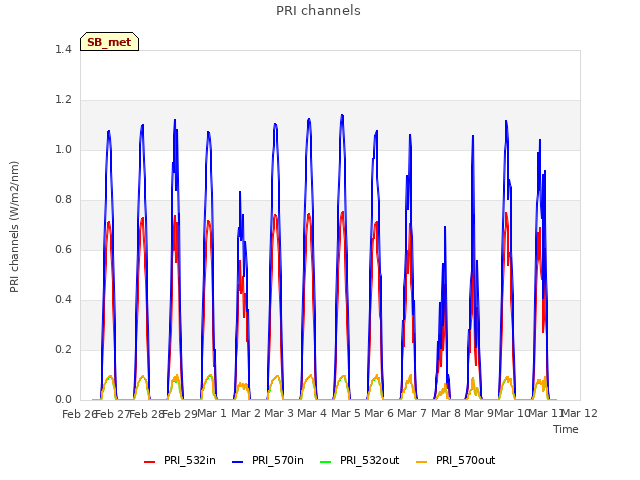 plot of PRI channels