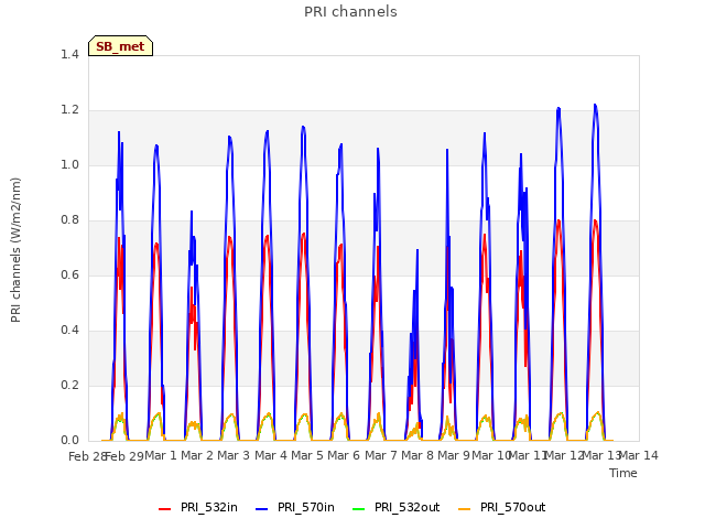 plot of PRI channels