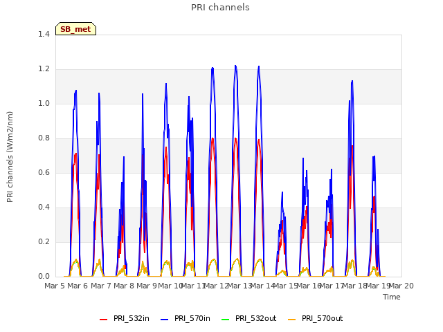 plot of PRI channels