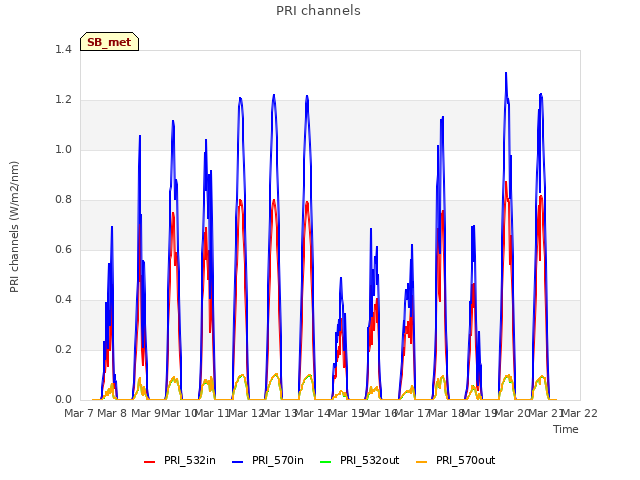 plot of PRI channels