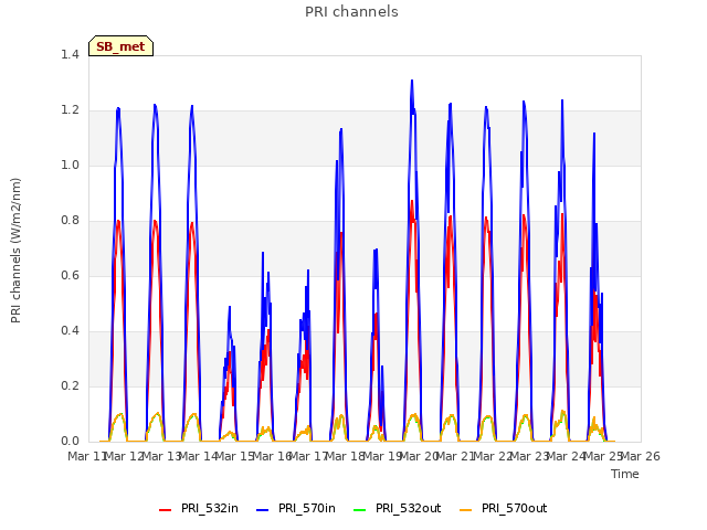 plot of PRI channels