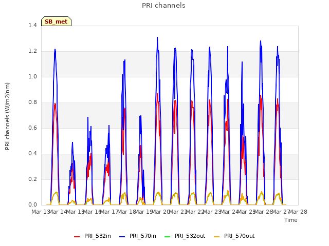 plot of PRI channels