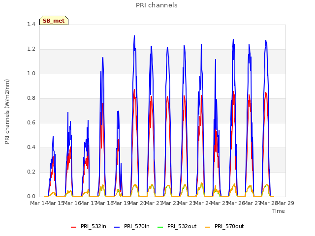 plot of PRI channels
