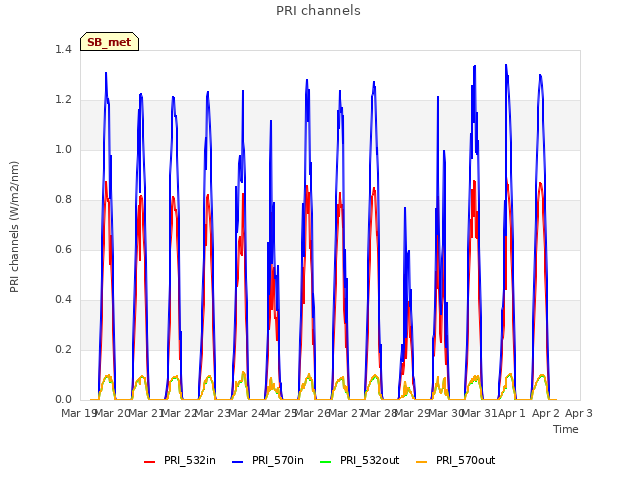 plot of PRI channels